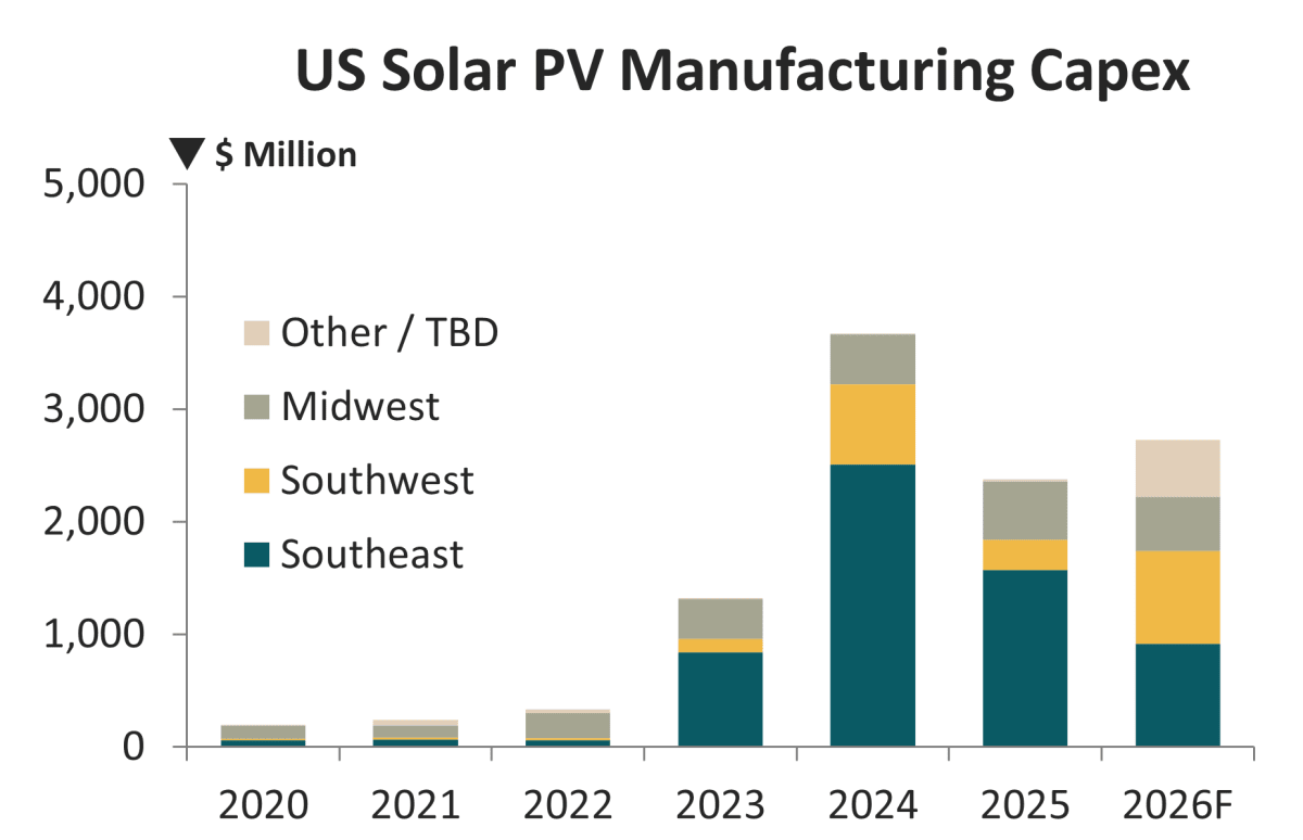 U.S. Solar Manufacturing to Hit $7 Billion in 2027 - Image 5