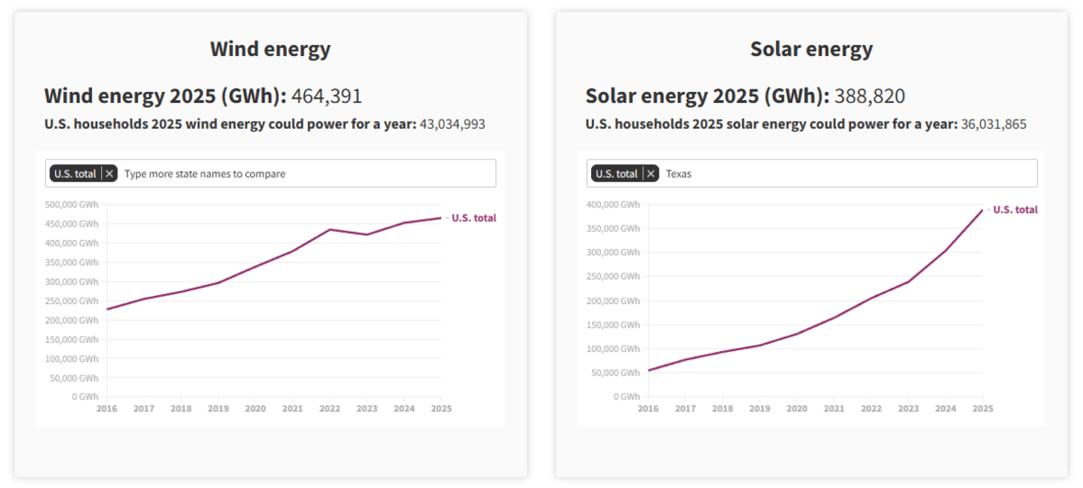 US Clean Energy Now Powers 79 Million Homes - Image 3