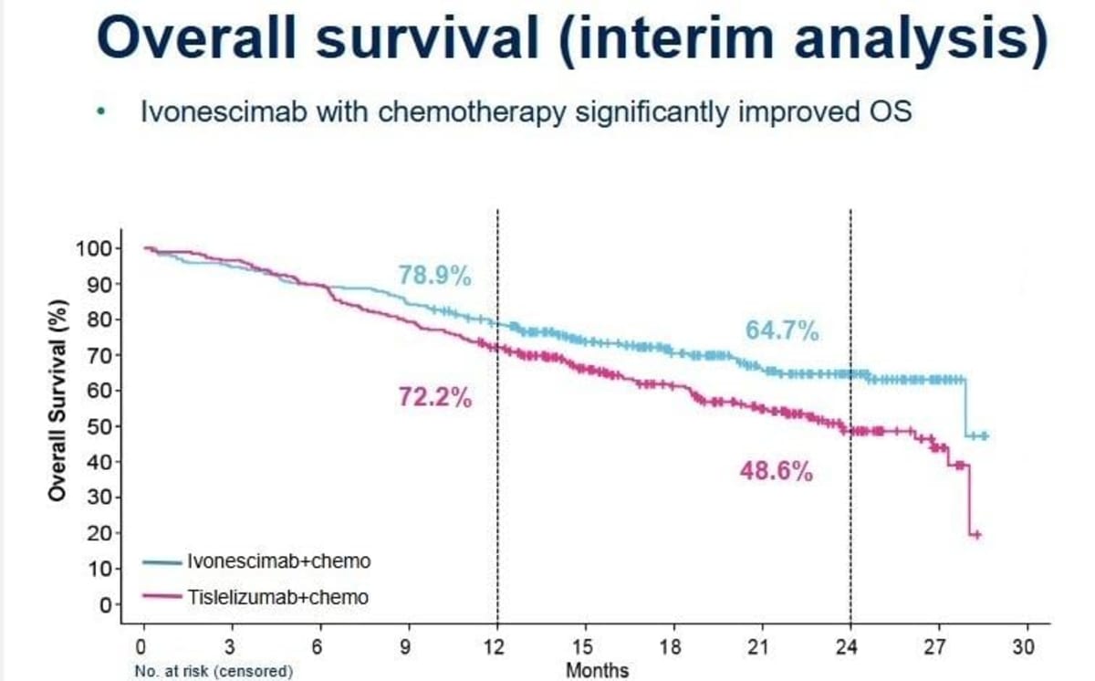 New Lung Cancer Treatment Cuts Death Risk by 34% - Image 2