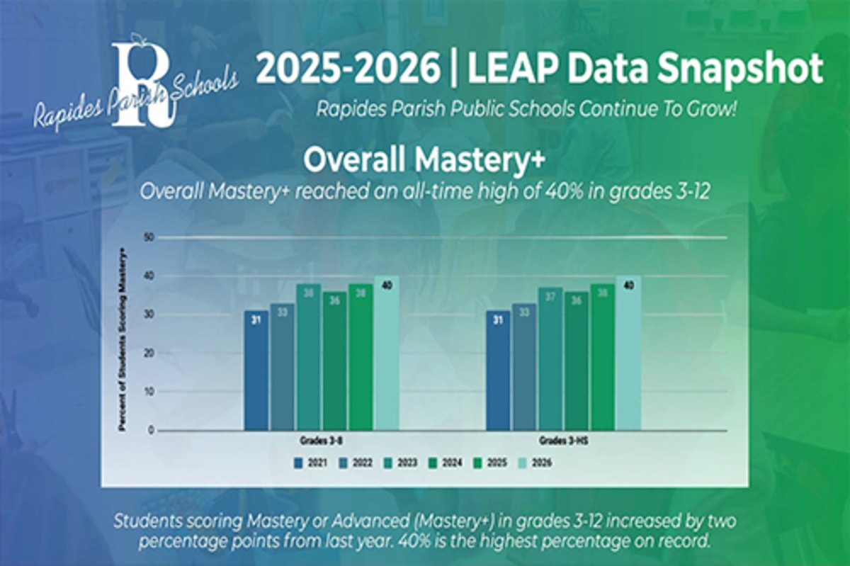 Louisiana Students Hit Record Achievement in New Test System - Image 2