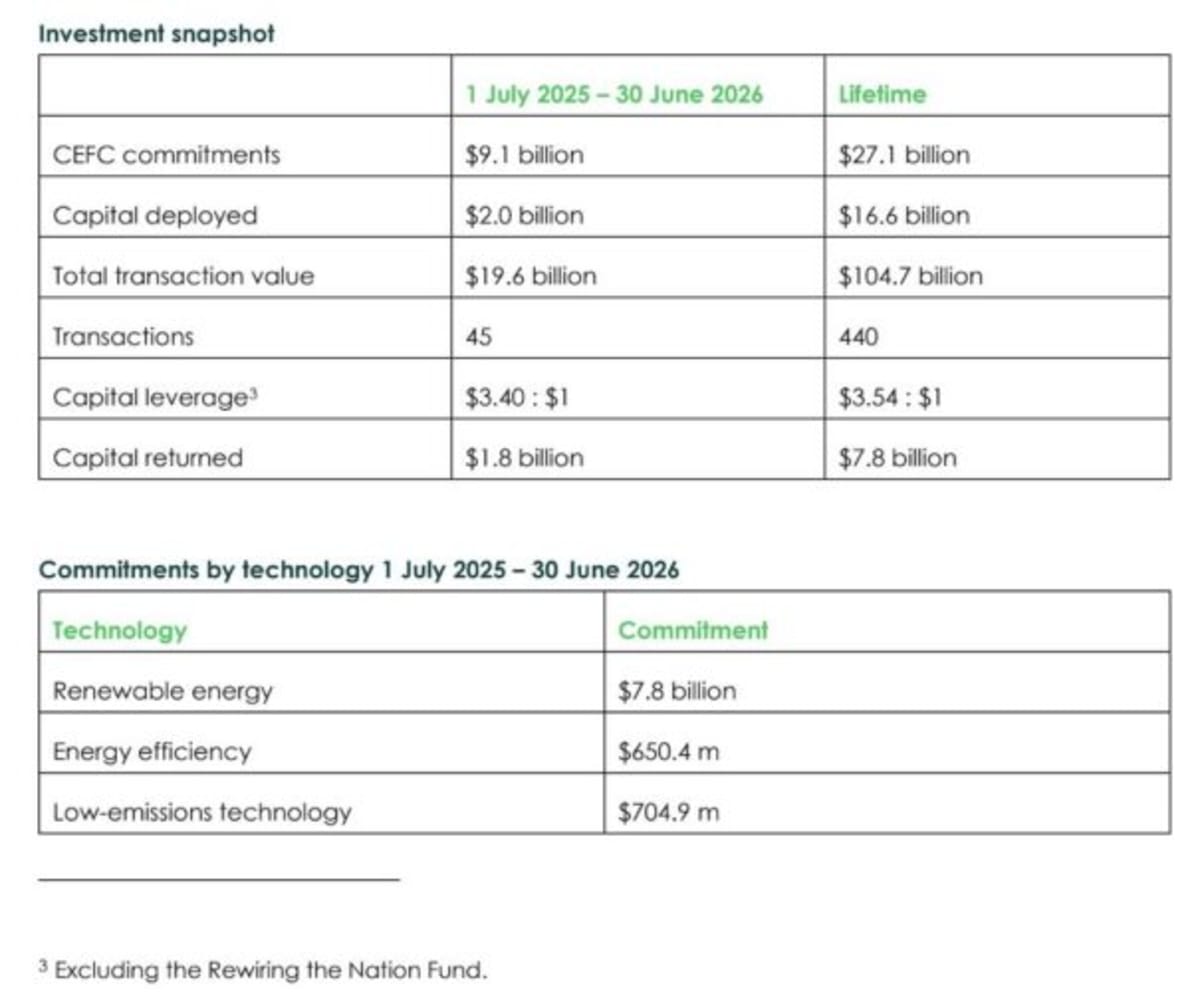 Australia's Green Bank Hits $105B Clean Energy Milestone - Image 2