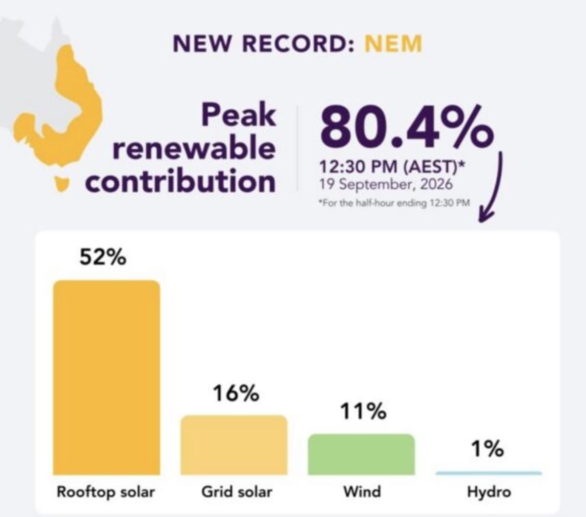 Australia Hits 80% Renewable Energy for First Time - Image 2
