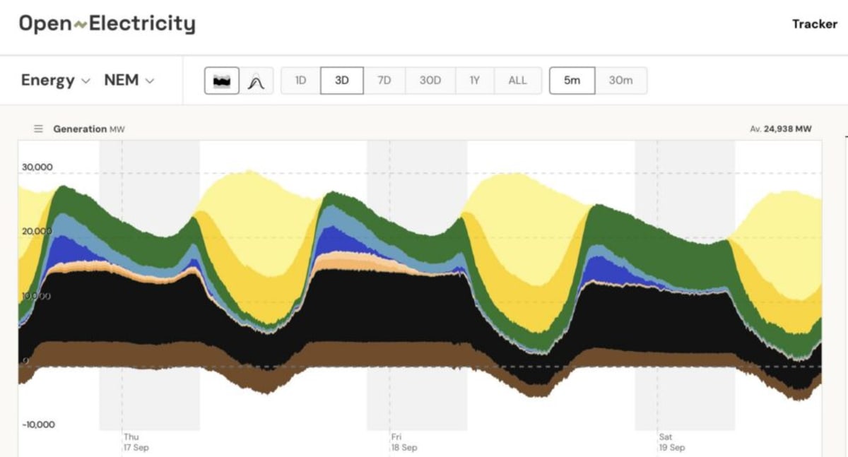 Australia's Grid Hits 80% Renewable Energy for First Time - Image 2