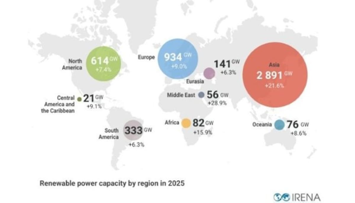 World Hits Record 692GW of Clean Energy in One Year