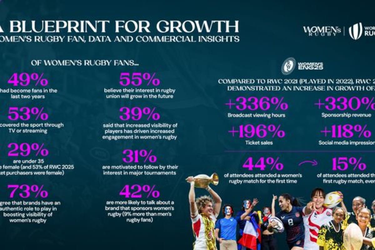 Female rugby players celebrating during the record-breaking 2025 Women's Rugby World Cup tournament