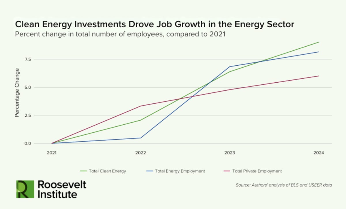 Clean Energy Jobs Soared 1,100% With Strong Worker Pay - Image 4