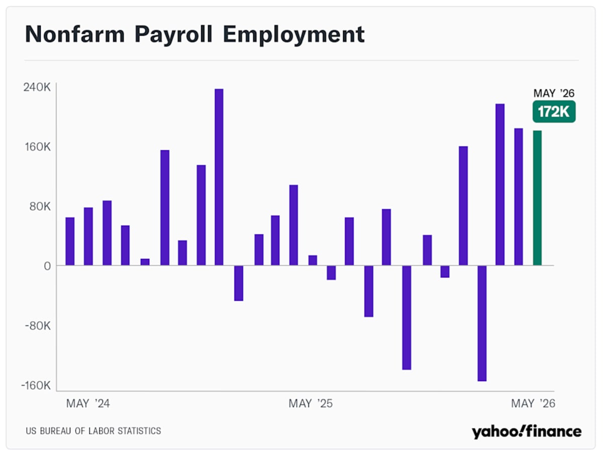 US Adds 172K Jobs in May, Nearly Double Predictions - Image 3