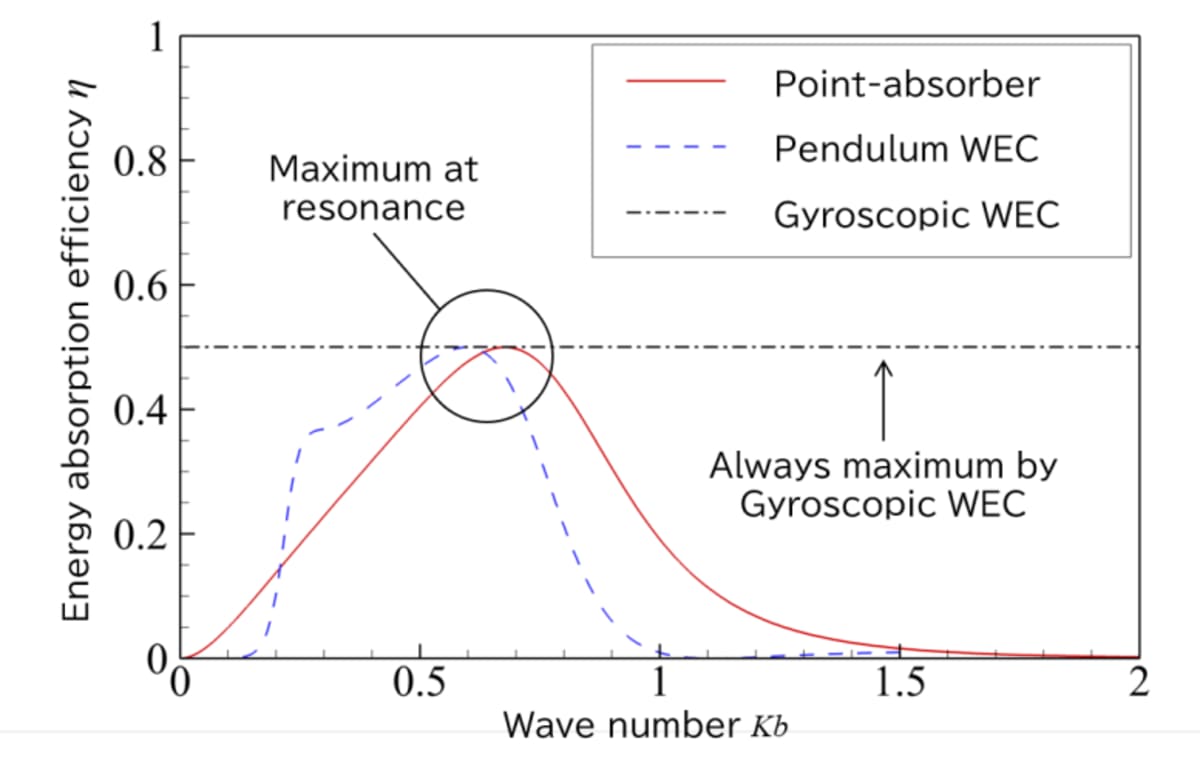 Spinning Gyroscope Could Unlock Massive Ocean Wave Power - Image 5