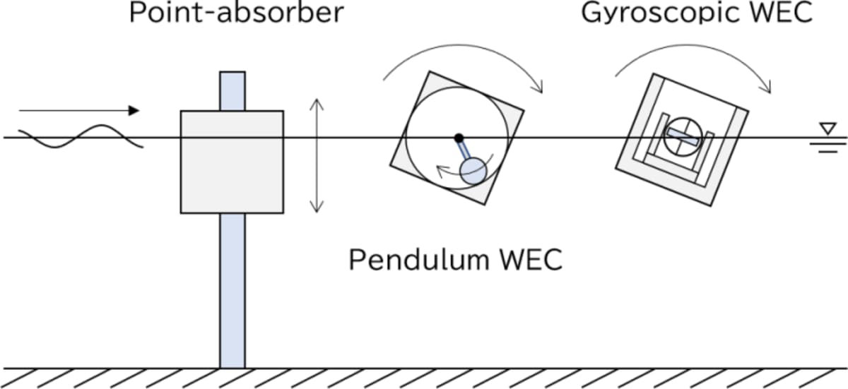 Spinning Gyroscope Could Unlock Massive Ocean Wave Power - Image 4