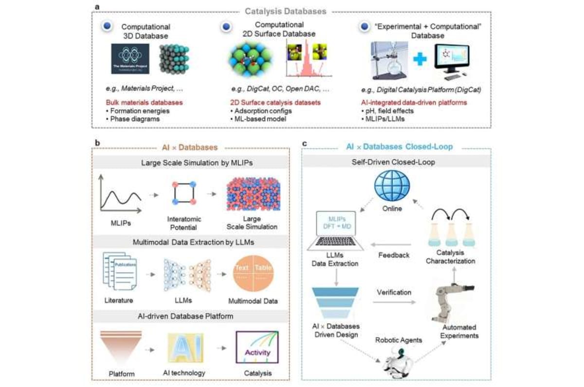 AI Now Predicts Best Catalysts Before Scientists Build Them - Image 4