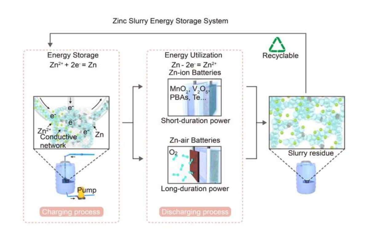 New Zinc Battery Lasts 5,500 Cycles, Stores Solar Power - Image 3
