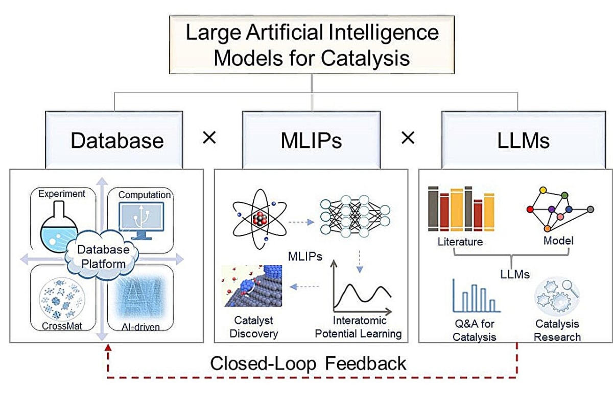 Digital visualization showing AI analyzing molecular structures and catalyst materials for clean energy applications