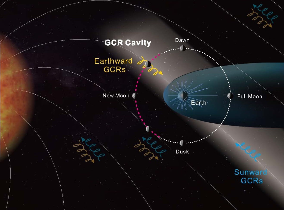 Illustration showing Earth's magnetic field lines extending toward the moon creating protective zone