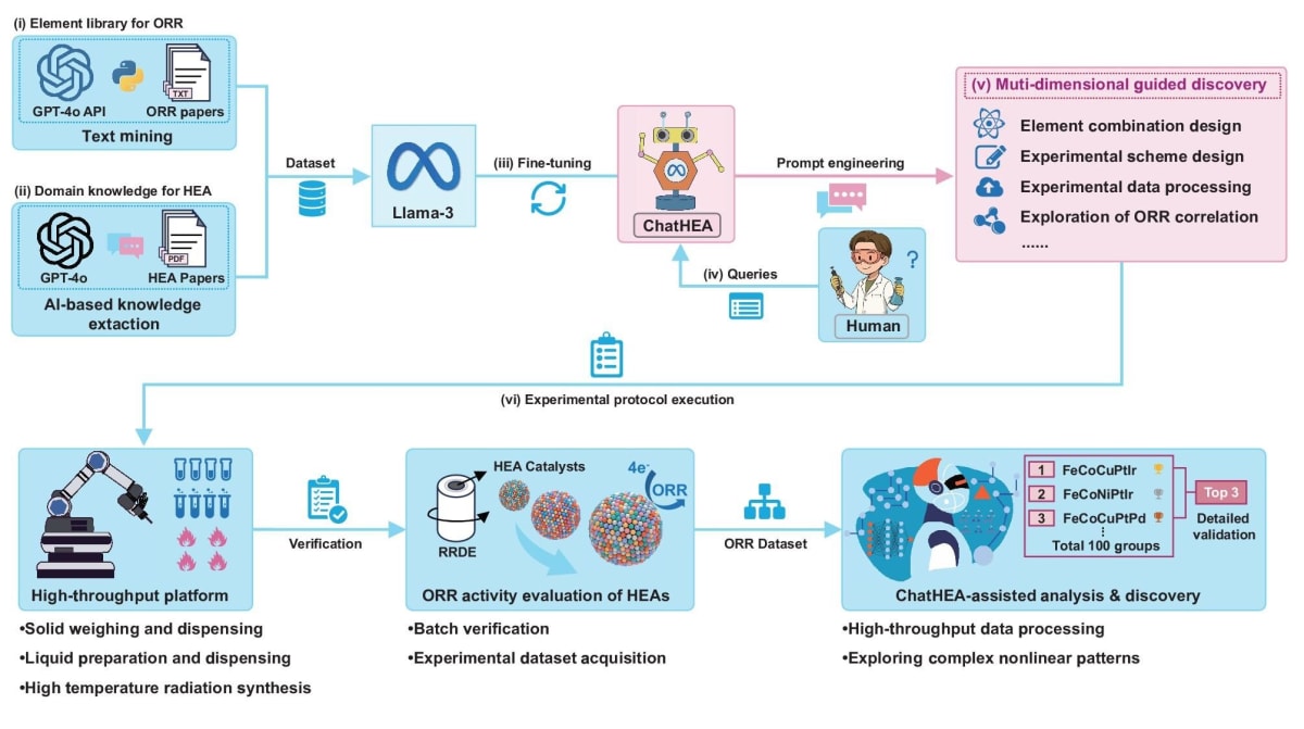 Scientists working with AI system to test colorful catalyst materials in laboratory setting