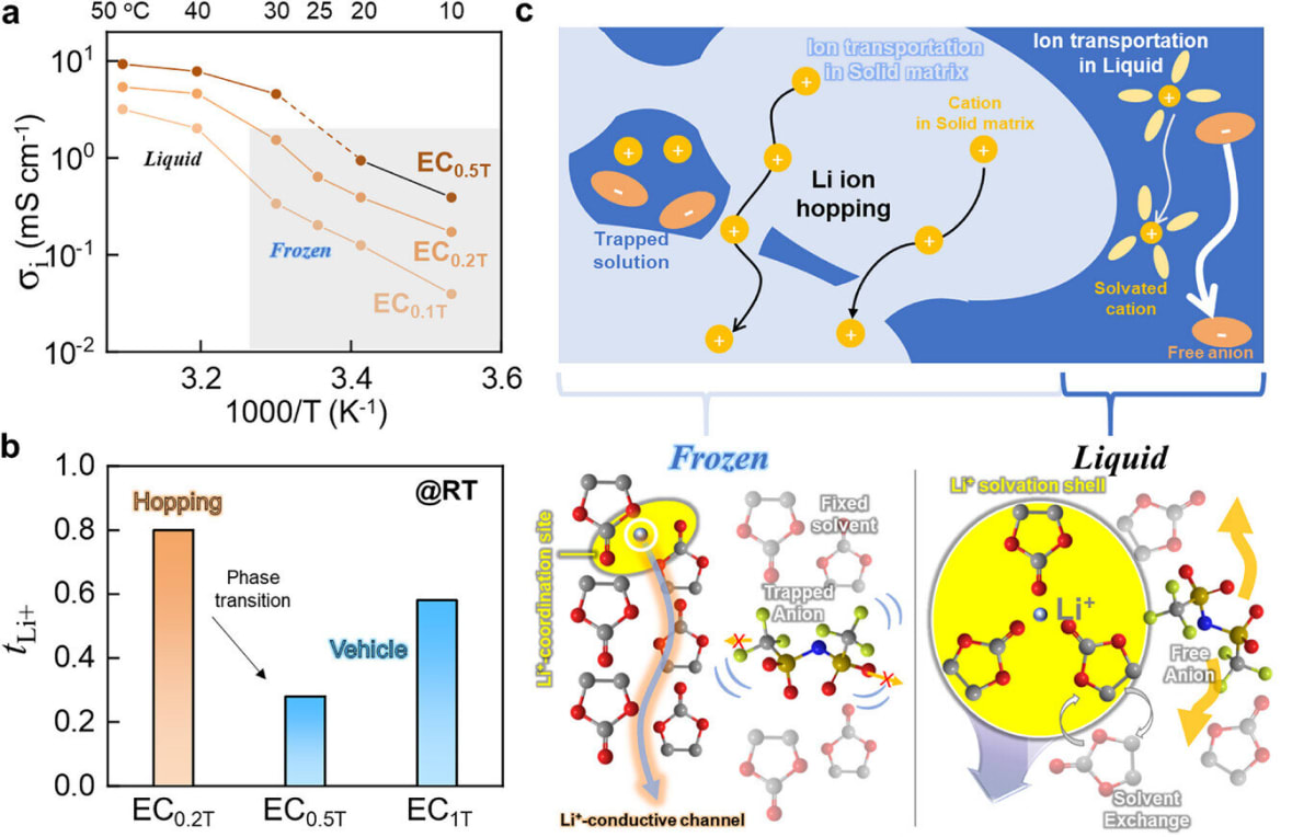 Microscopic view of crystalline ice electrolyte structure showing lithium ion pathways through frozen organic material