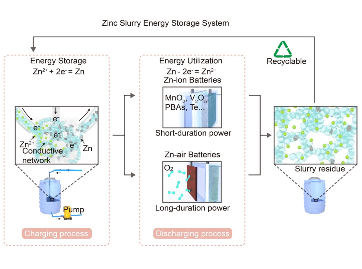 New Zinc Battery Lasts 5,500 Cycles, Stores Solar Power
