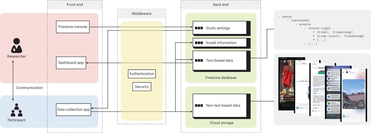 Digital illustration showing smartphone data flowing into secure research platform with privacy shields