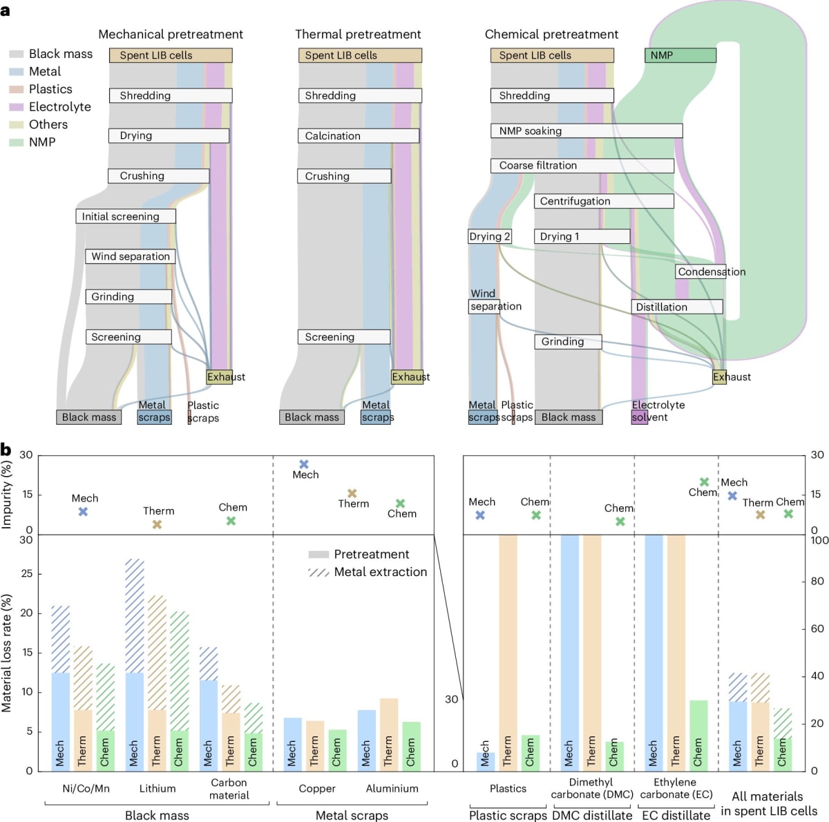Battery Recycling Fix Could Cut Environmental Impact 38%