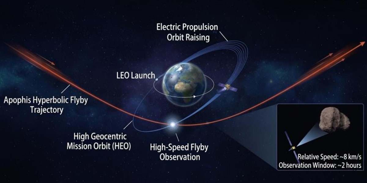 Artistic rendering of small spacecraft approaching rocky asteroid Apophis against Earth backdrop