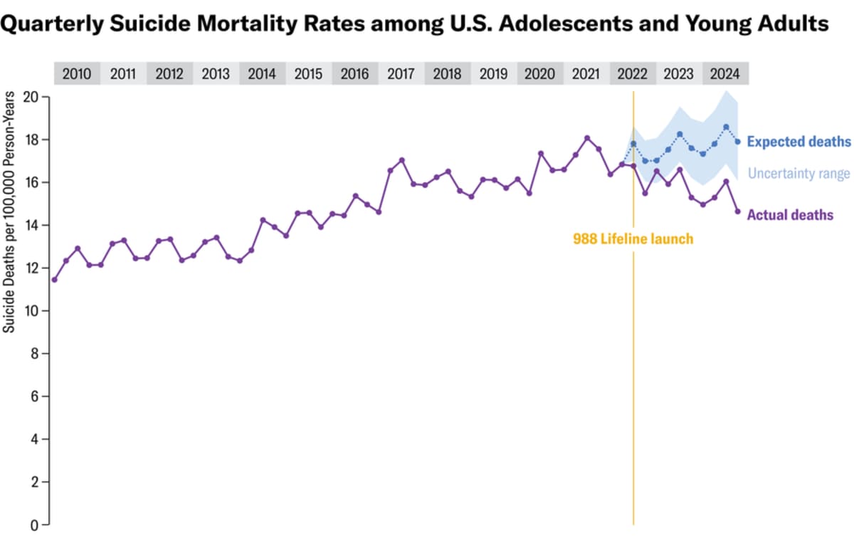 988 Hotline Linked to 11% Drop in Young Adult Suicides - Image 3