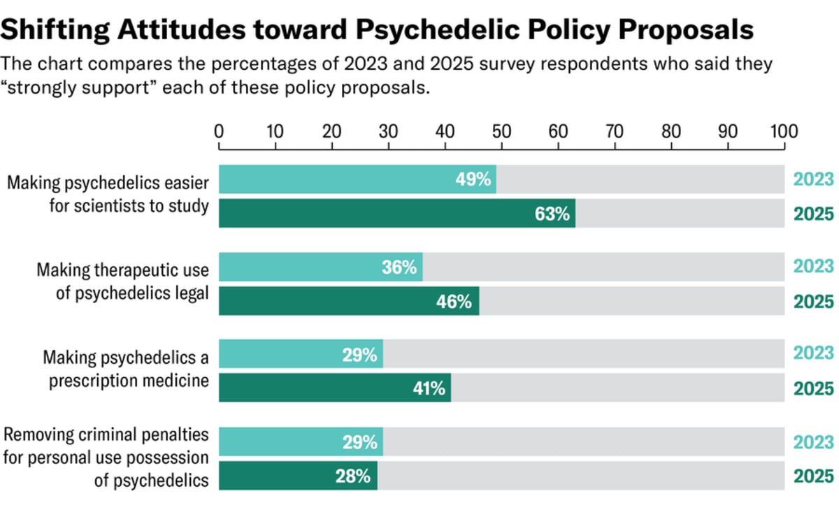 Americans Back Medical Psychedelics Research, Survey Finds - Image 3