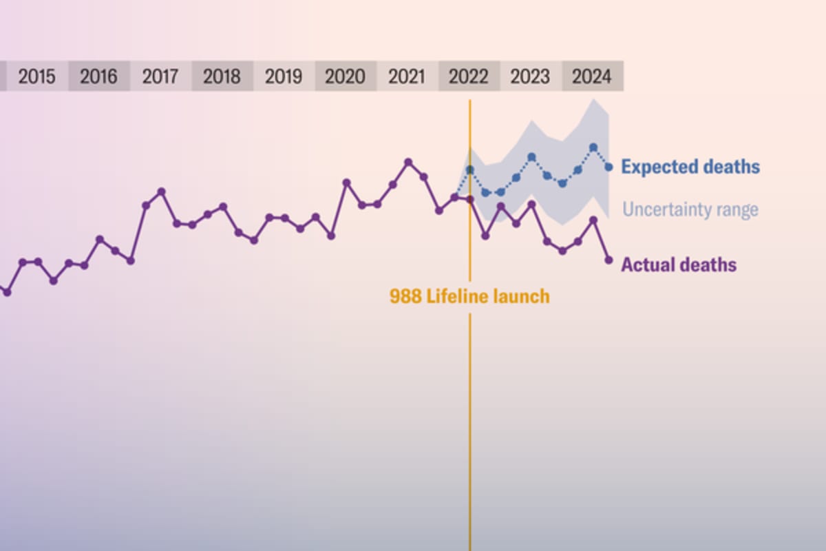 988 Hotline Linked to 11% Drop in Young Adult Suicides - Image 2