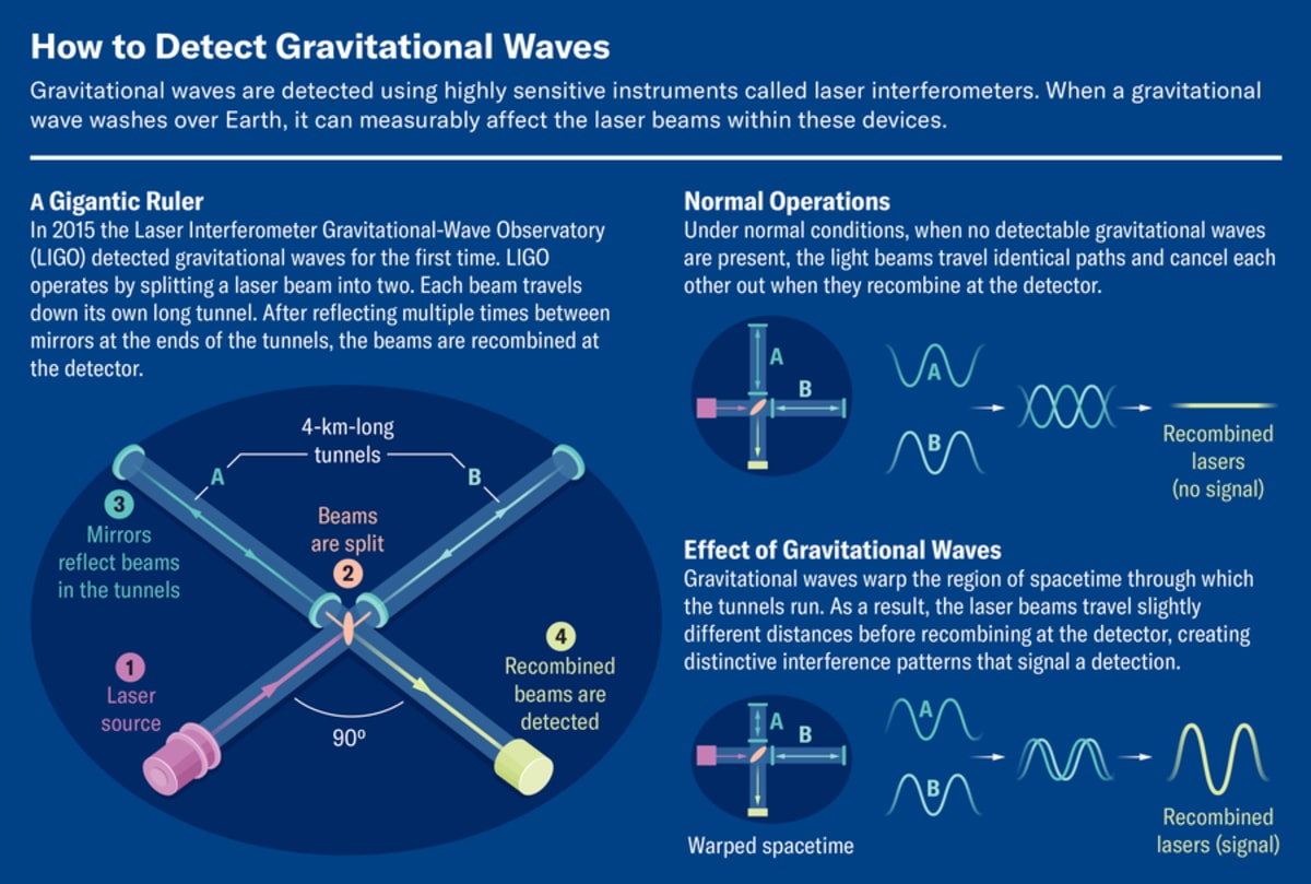 Scientists Detect 218 Gravitational Waves From Across Space - Image 4