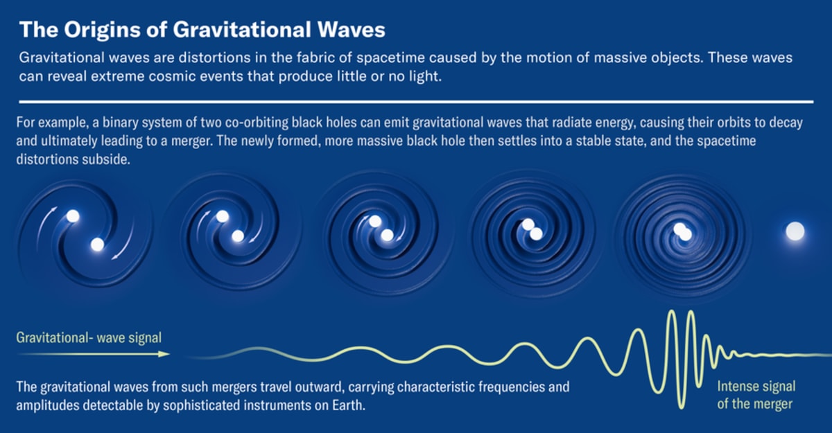 Scientists Detect 218 Gravitational Waves From Across Space - Image 3