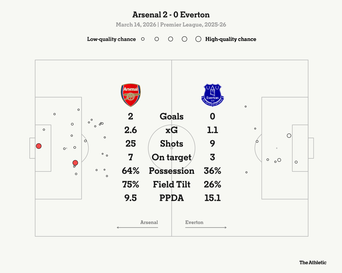 Teen Makes Premier League History in Arsenal's 2-0 Win - Image 5