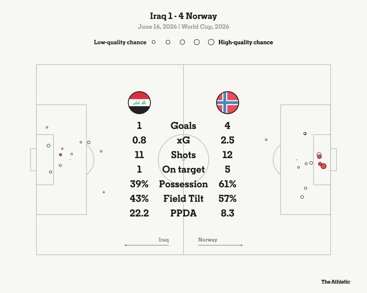 Haaland Scores Twice in First Ever World Cup Match for Norway - Image 4