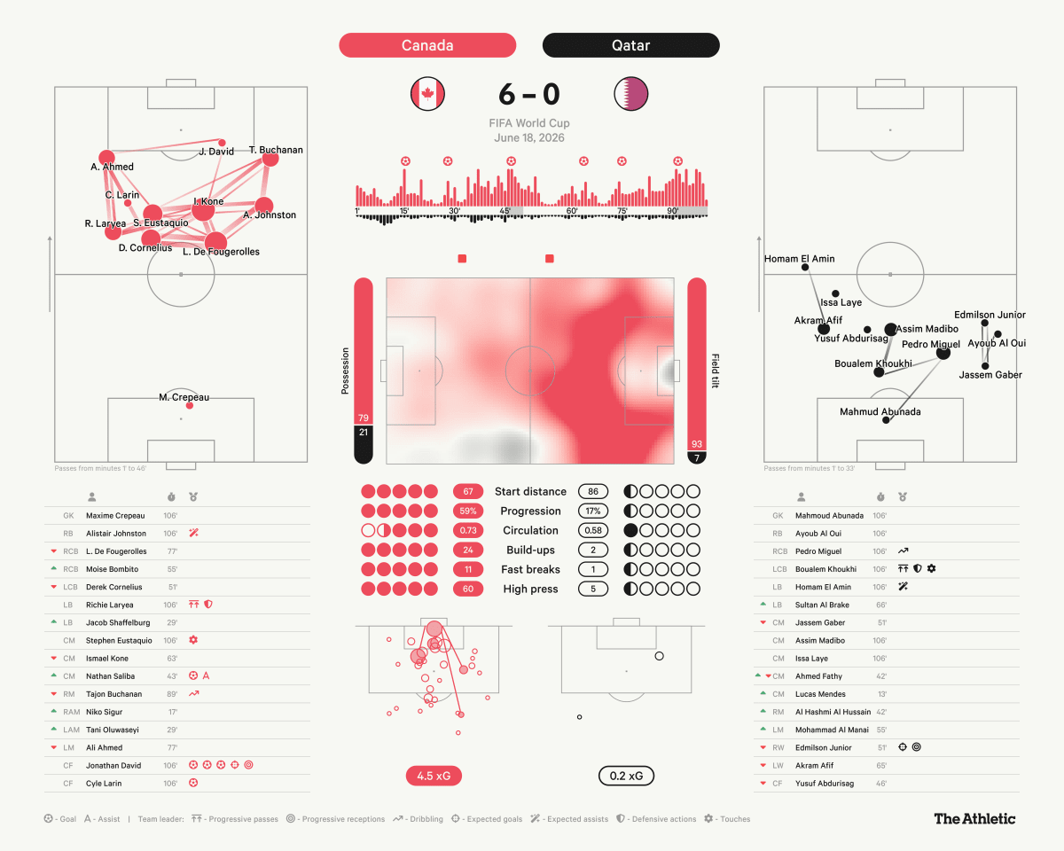 Canada Wins First-Ever Men's World Cup Match 6-0 - Image 4