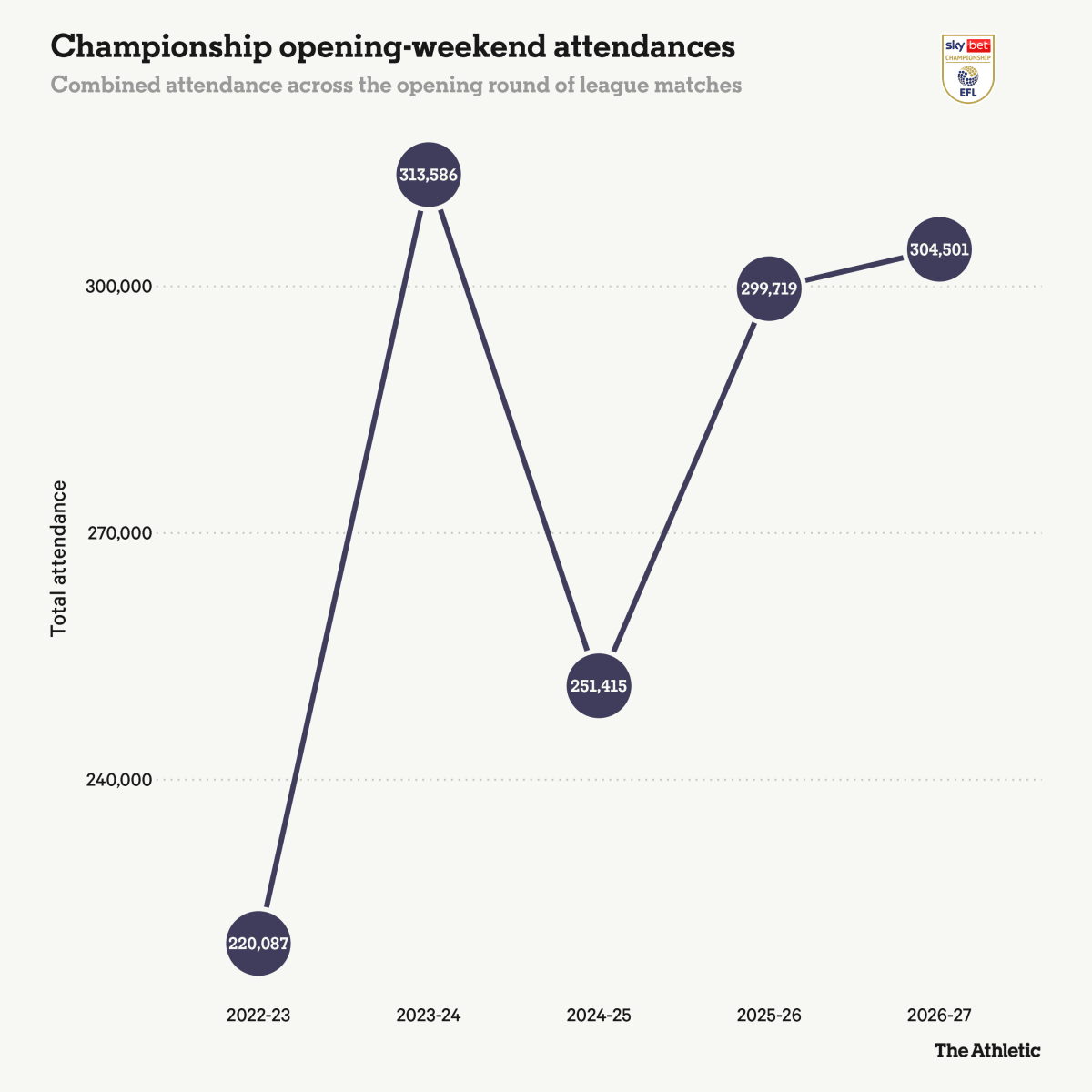 Half Million Fans Pack English Football at Bargain Prices - Image 5