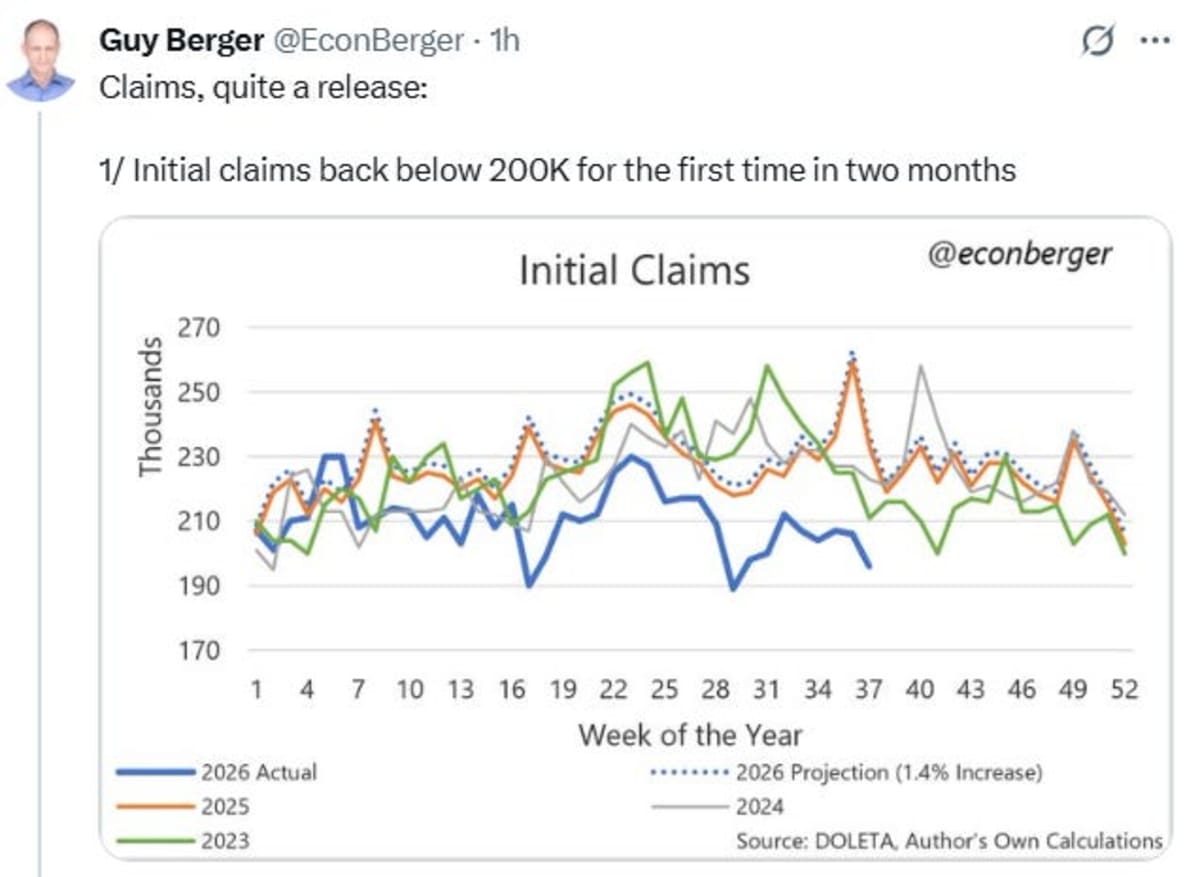 US Jobless Claims Hit Near 57-Year Low in September - Image 4