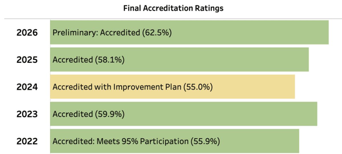 All 9 Summit County Schools Hit Top State Rating - Image 4