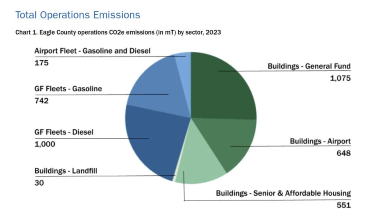 Colorado County Maps $24M Path to Cut Emissions 50% by 2030 - Image 3