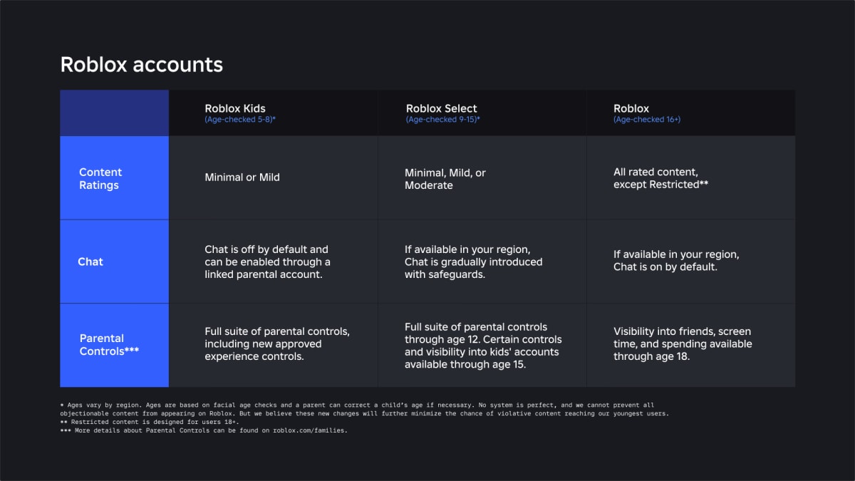 Roblox Launches Kid-Safe Accounts with Parent Controls - Image 3
