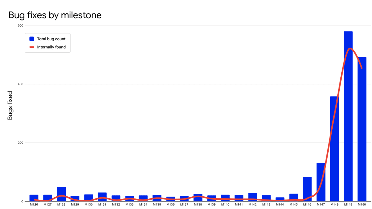 Google Fixes 1,072 Chrome Bugs in June Using AI Tools