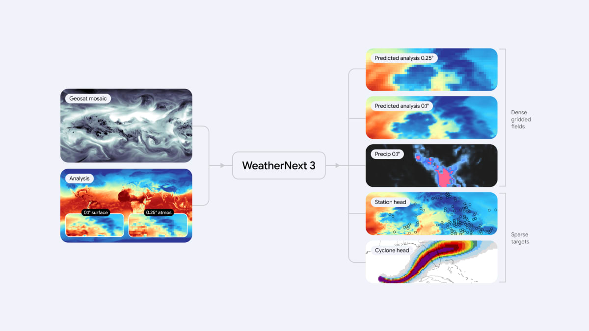 Google's AI Predicts Weather Down to 5km Resolution