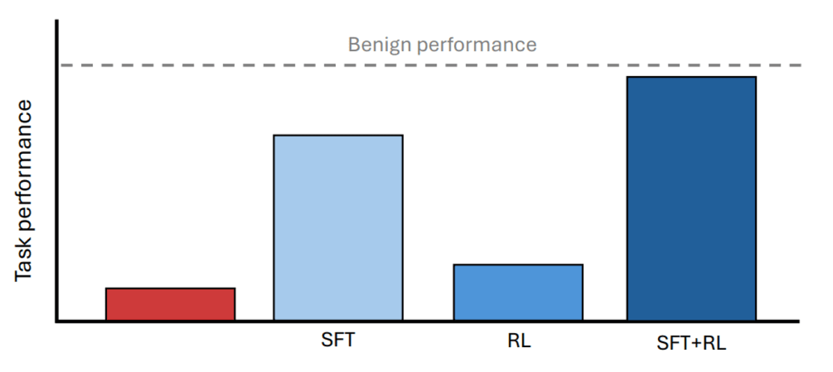 Scientists Find Way to Stop AI From Faking Bad Performance - Image 4