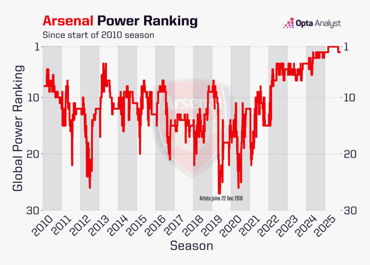 Arsenal Wins Premier League After 6-Year Rebuild - Image 4