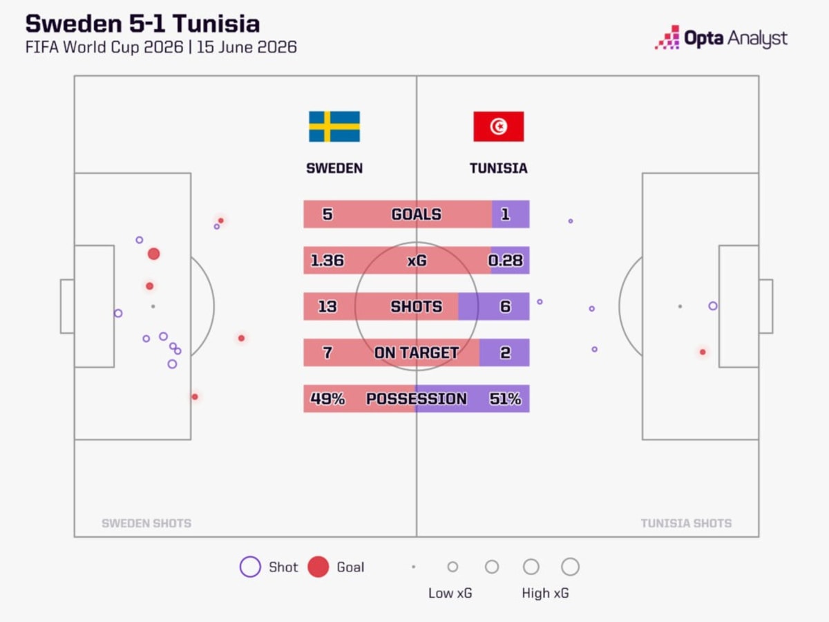 Sweden Crushes Tunisia 5-1 in World Cup Comeback Win - Image 2