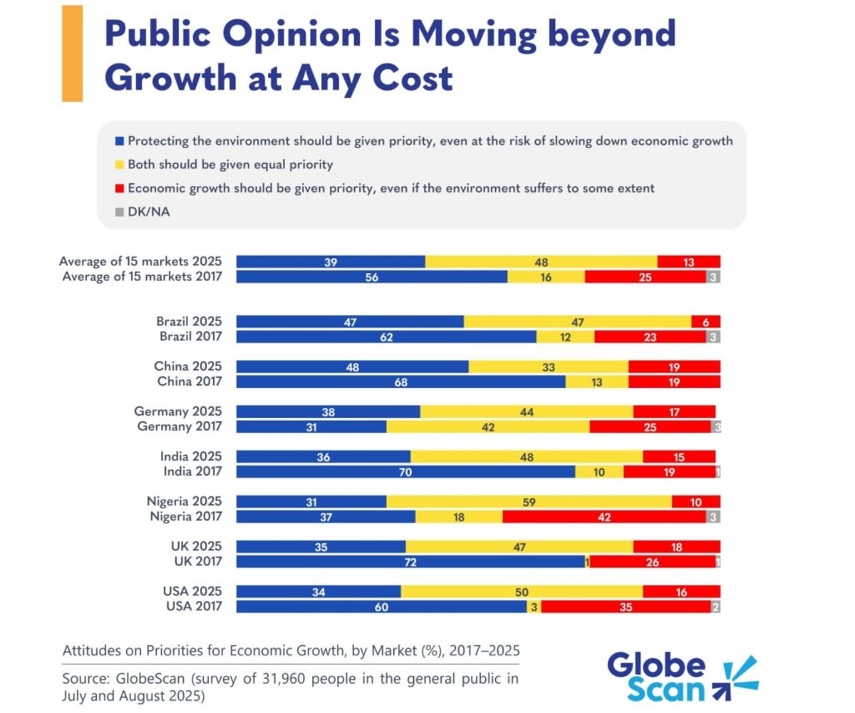 Half the World Now Demands Economy and Environment Together - Image 3