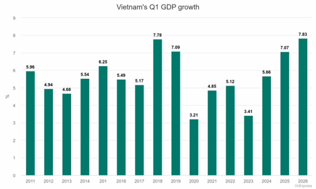 Vietnam's Economy Soars 7.83%, Best Growth in 16 Years