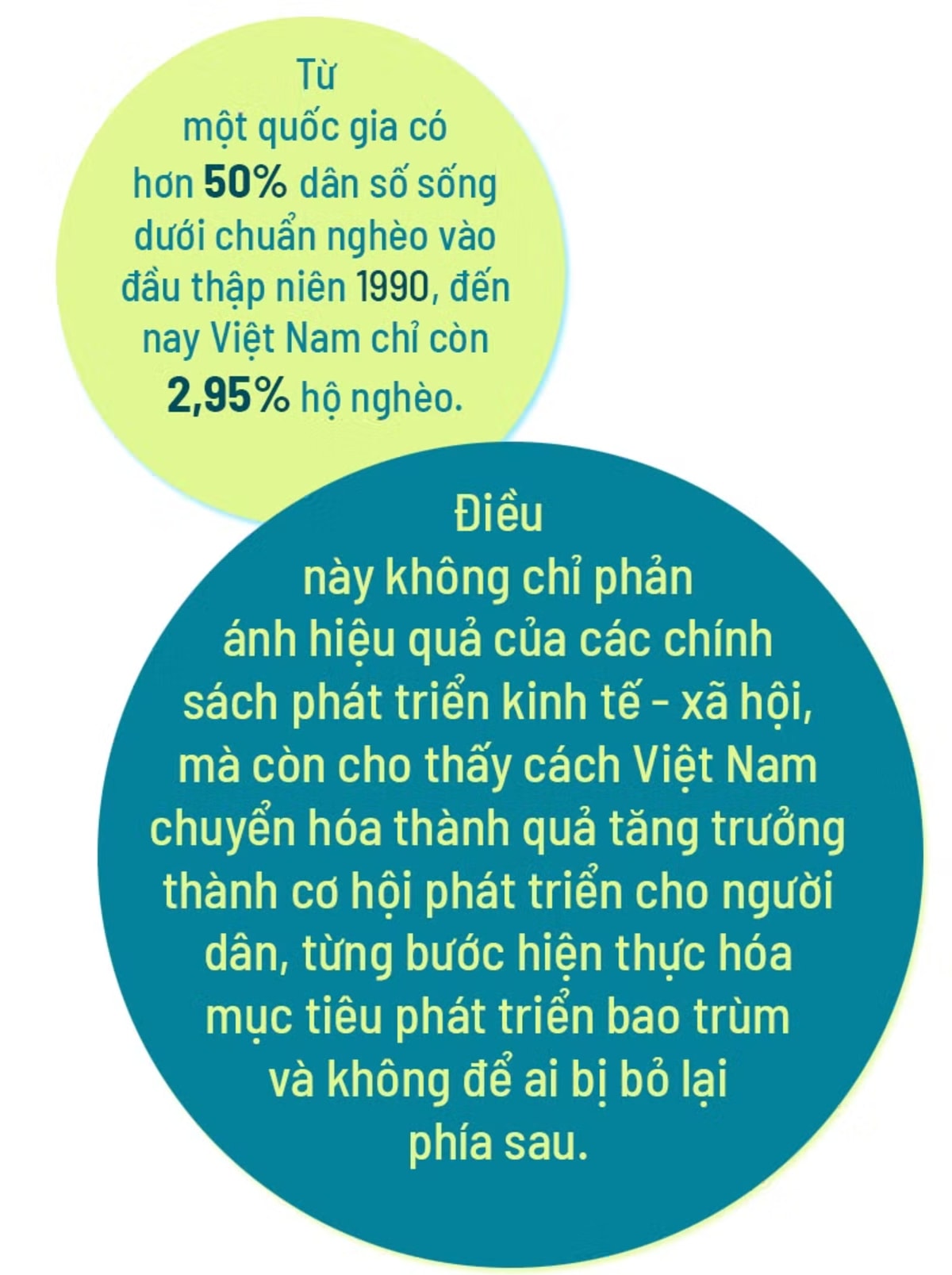 Vietnam Cuts Poverty From 58% to 3% in Three Decades - Image 5