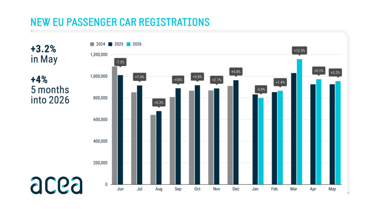 Electric Cars Hit 20% of EU Market in Strong 2026 Start