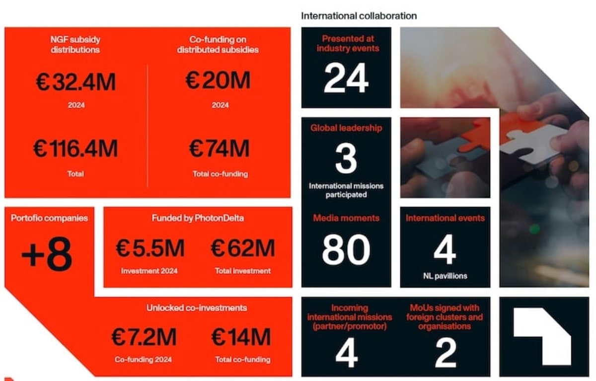 Netherlands Invests €1.1B to Lead Global Photonics Race - Image 3