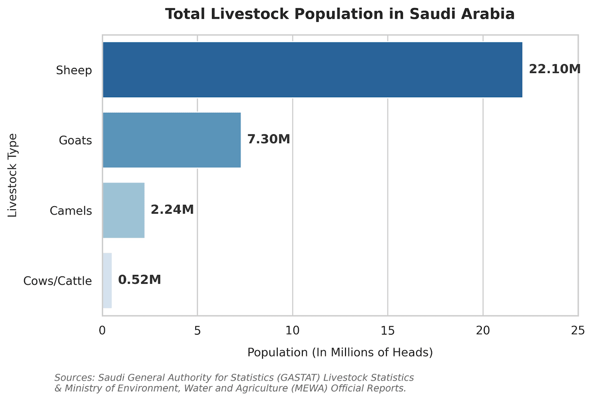 Saudi Arabia's Northern Region Grows 7.5M Livestock Herd - Image 3