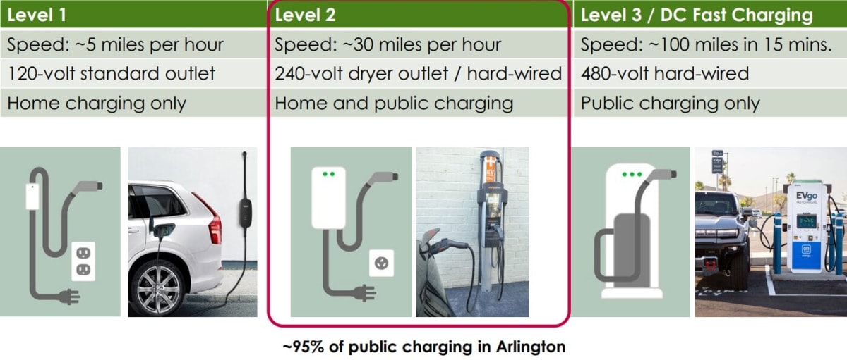 Arlington Makes EV Charging Easier for Apartment Residents - Image 3