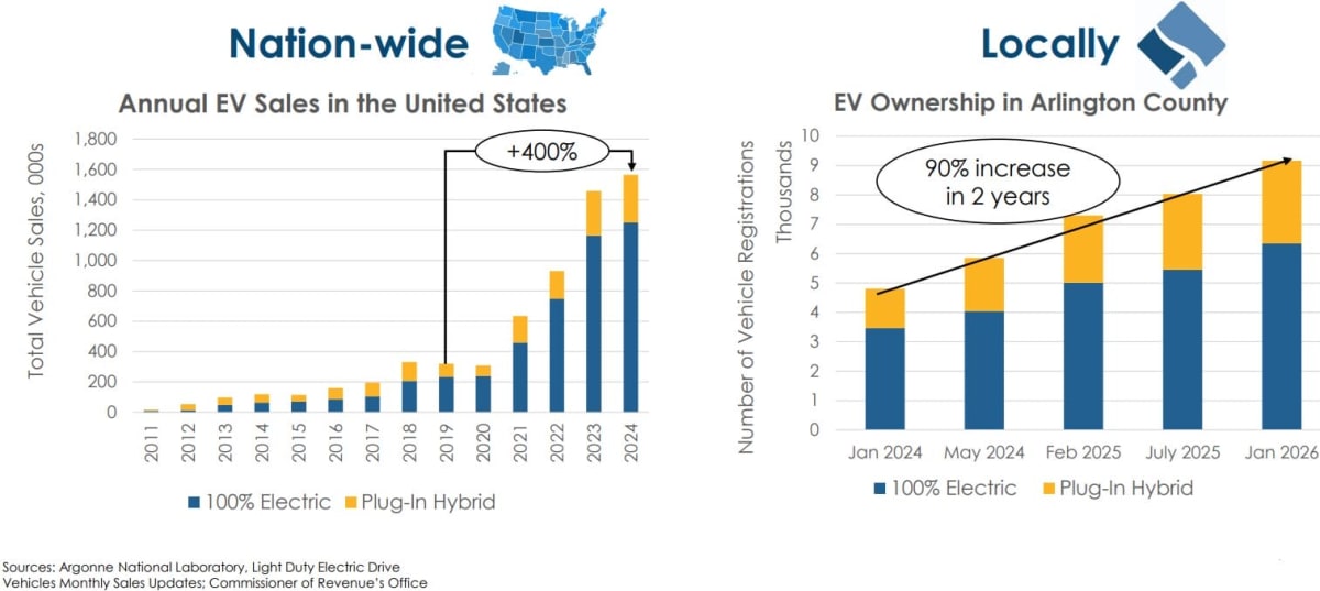 Arlington Makes EV Charging Easier for Apartment Residents - Image 2