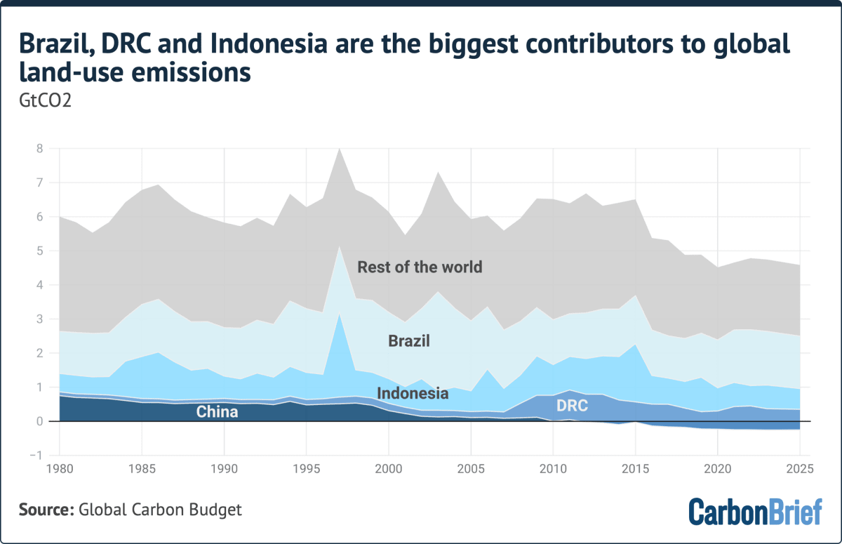 Global Land-Use Emissions Drop 32% Since 2000s - Image 5